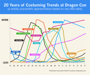 A graph showing the popularity of costuming groups at Dragon Con from 1997 to 2017
